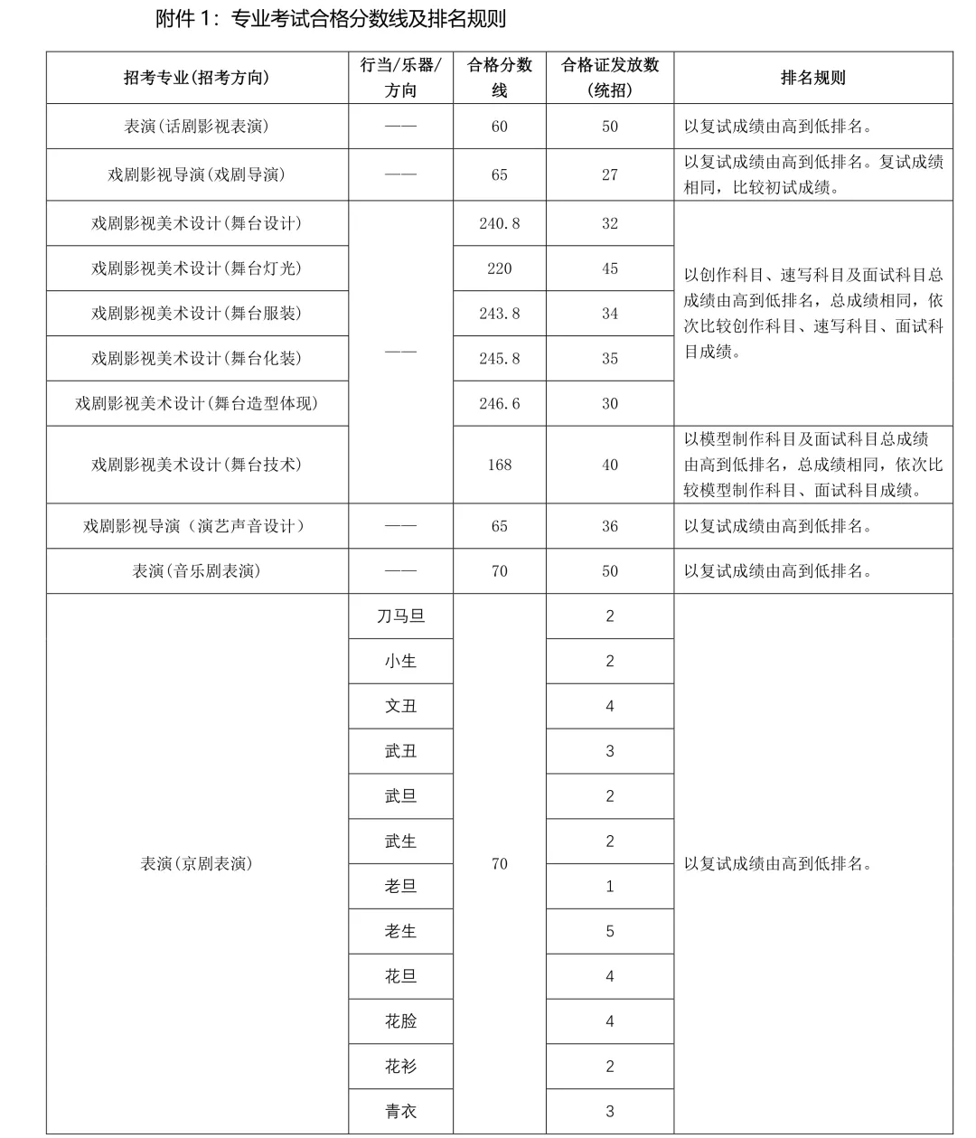 音乐生注意！22所院校文化分只过本科线不能录取