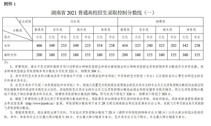 【重要信息】音乐生上本科最低要考多少分？各省音乐类批次线汇总！