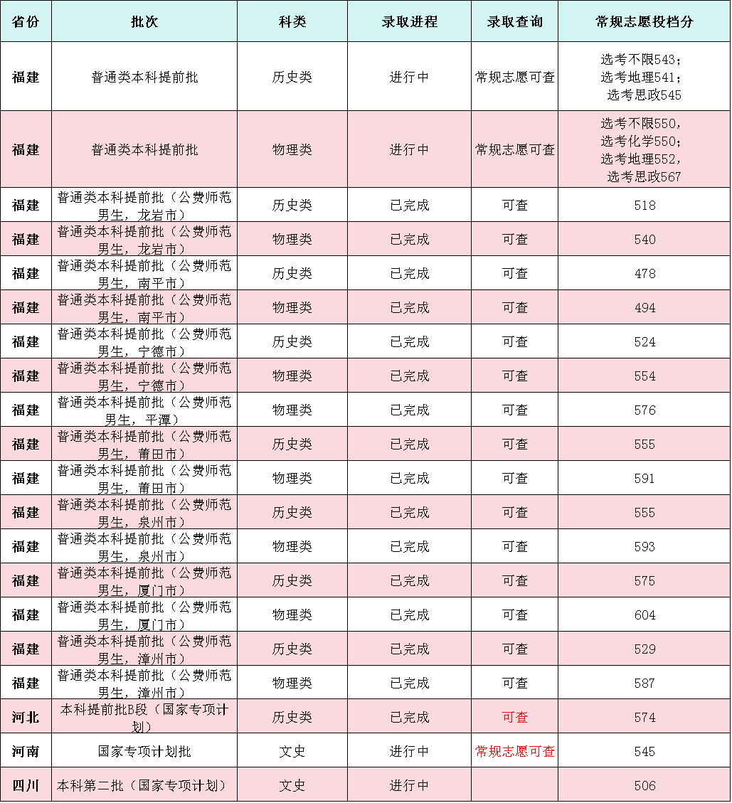 2024年闽南师范大学音乐类高考录取进程