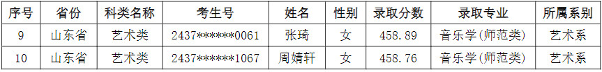 2024年吕梁学院音乐舞蹈类招生录取简报（截至7.24日）