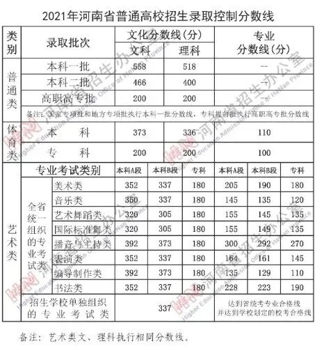 【重要信息】音乐生上本科最低要考多少分？各省音乐类批次线汇总！