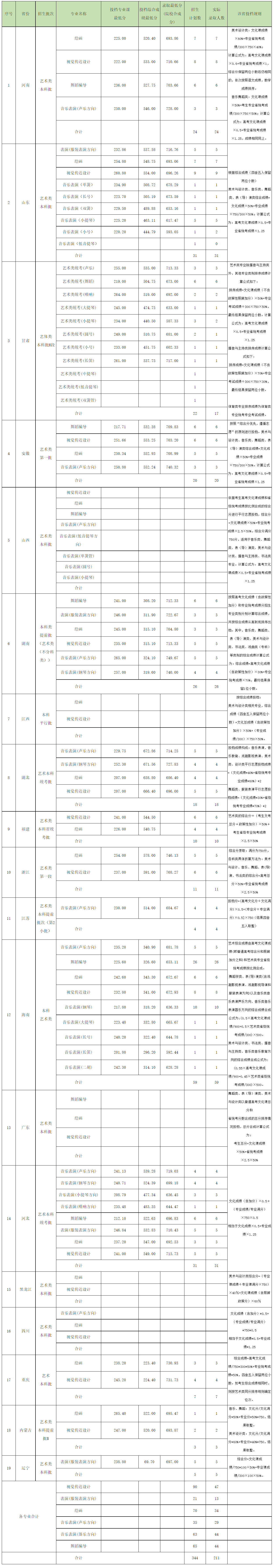 2024年海南大学音乐舞蹈类招生录取情况（录取进行中）