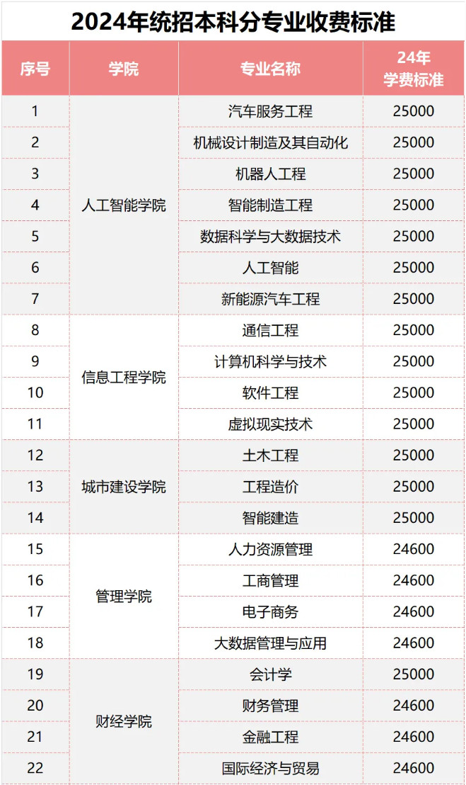 2024年江西科技学院音乐舞蹈类招生章程及录取原则