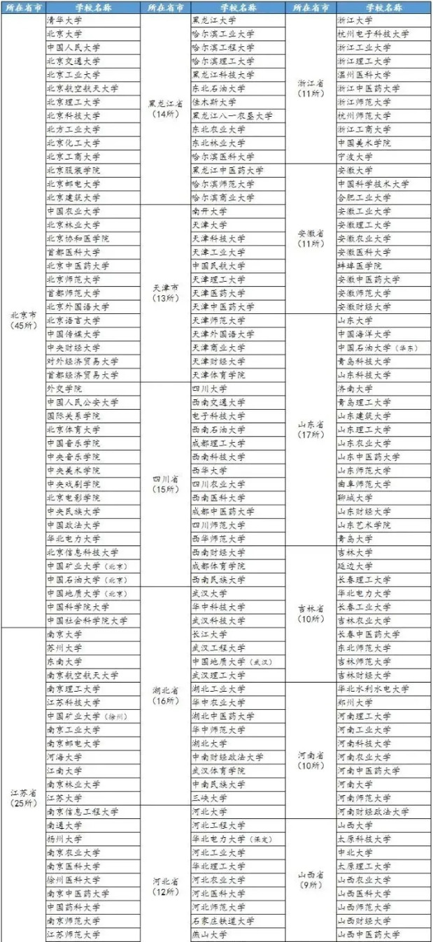 音乐生注意！全国367所保研高校名单，上这些大学可能考研都省了！