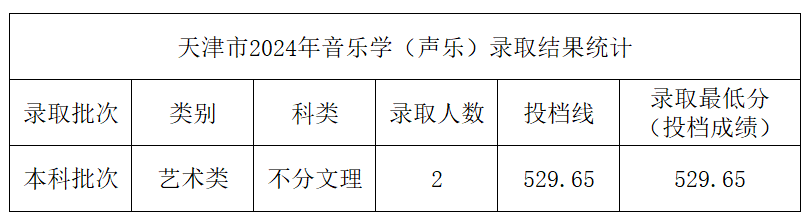 2024年中北大学音乐学和音乐表演等专业本科录取工作简报