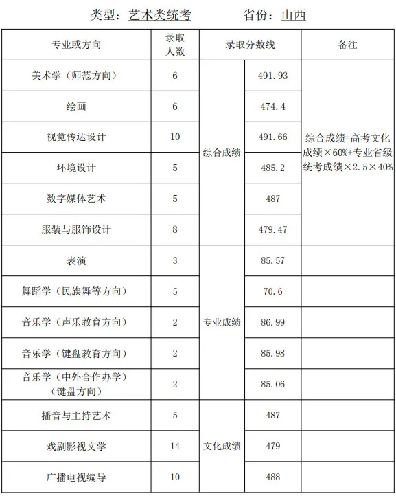 速看！不用校考也能报考的师范类大学！附录取分数线！