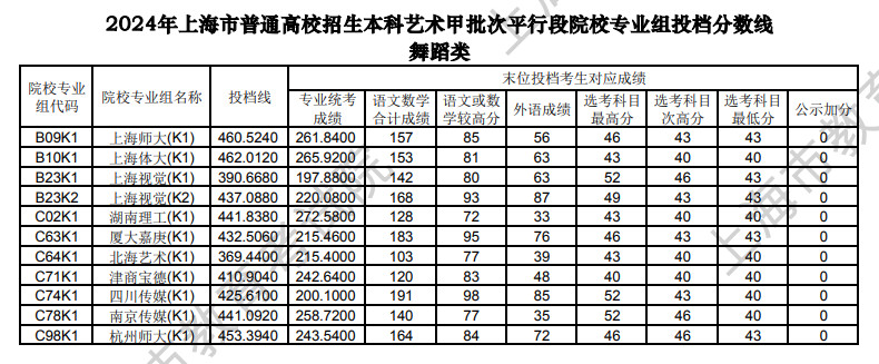 2024年上海市普通高校招生本科艺术甲批次、乙批次平行段院校专业组投档分数线