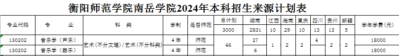 2024年衡阳师范学院南岳学院音乐类本科招生来源计划表及提前批专业投档分数线