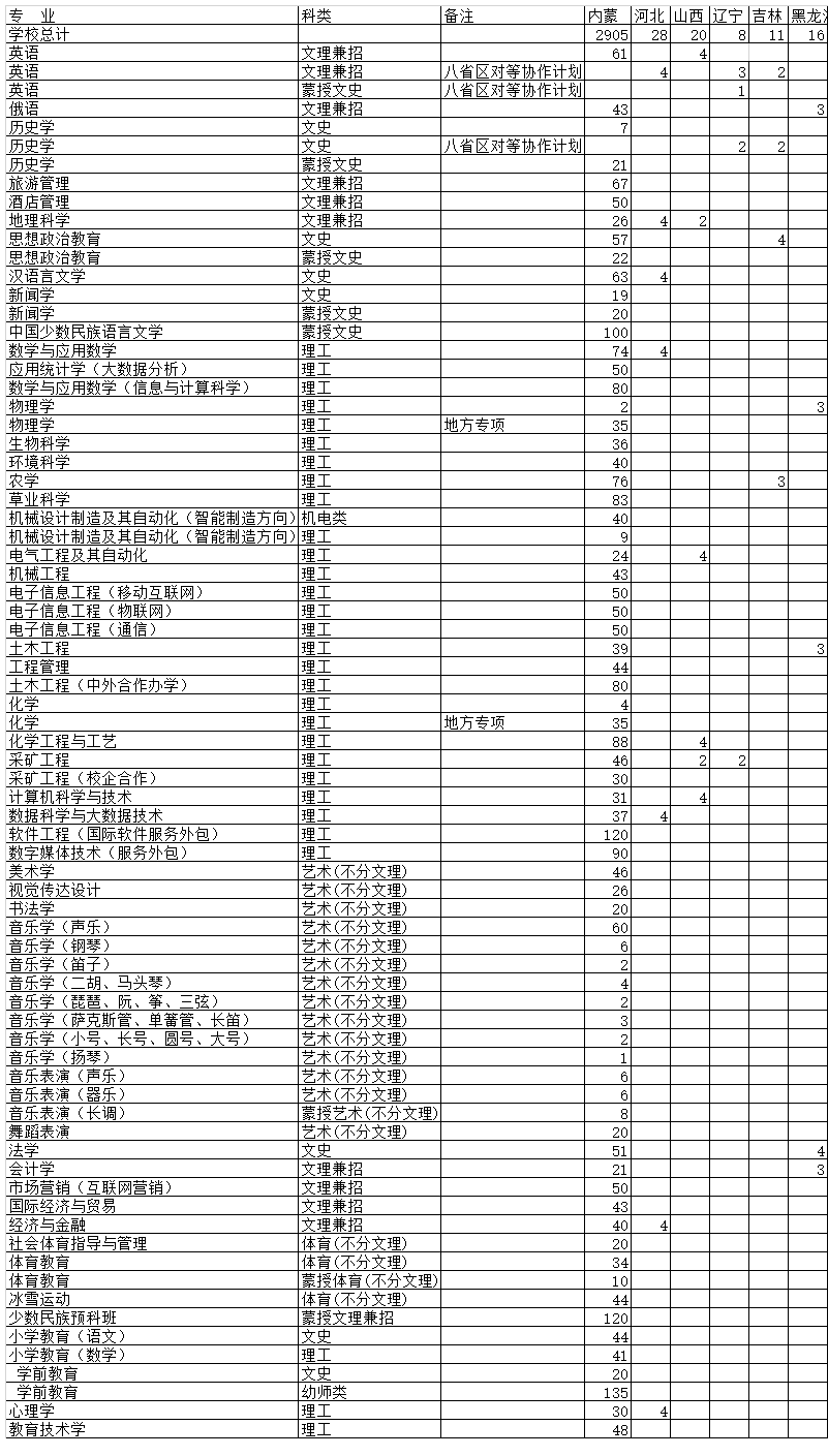 2024年呼伦贝尔学院音乐舞蹈类招生计划表