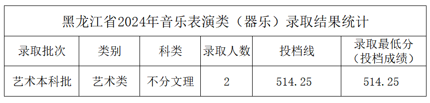 2024年中北大学音乐学和音乐表演等专业本科录取工作简报