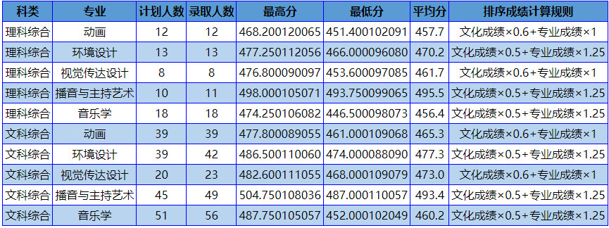 2024年南阳理工学院河南省艺术本科批录取分数统计