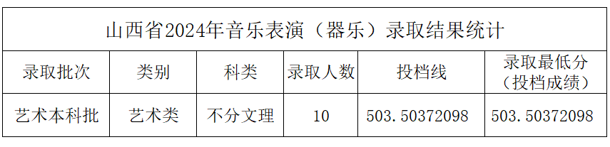 2024年中北大学音乐学和音乐表演等专业本科录取工作简报