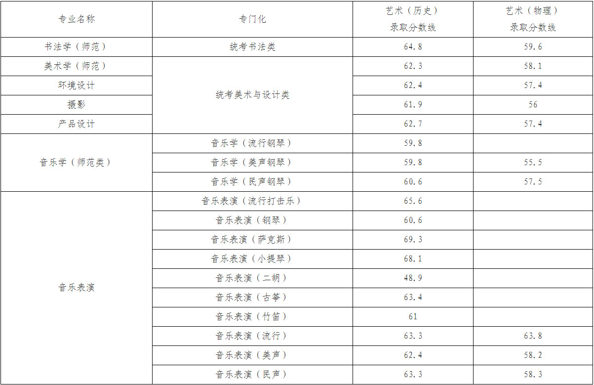 2024年鞍山师范学院各省本科音乐类录取情况通报